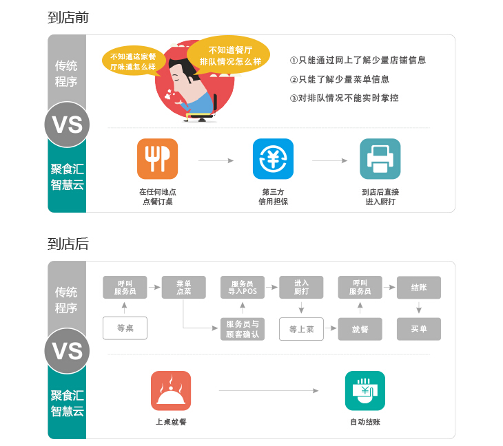 聚食匯微信點餐集訂位、訂餐一體化